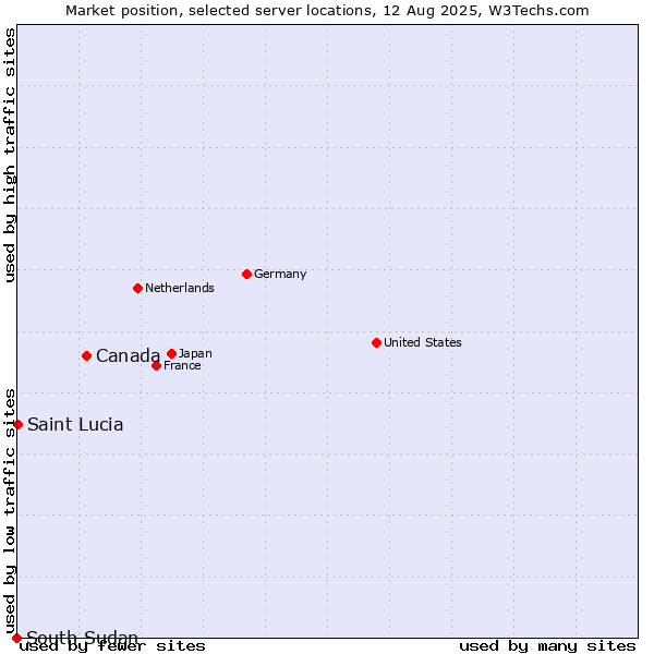 Market position of Canada vs. Saint Lucia vs. South Sudan