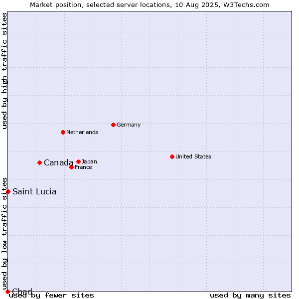 Market position of Canada vs. Saint Lucia vs. Chad