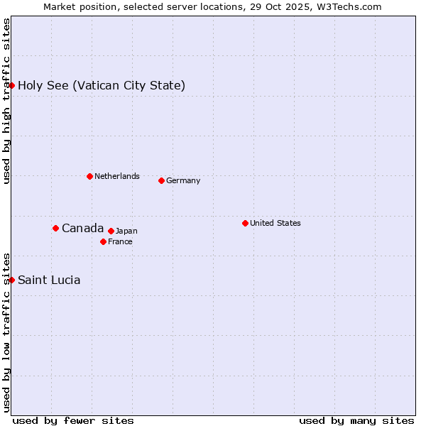 Market position of Canada vs. Holy See (Vatican City State) vs. Saint Lucia