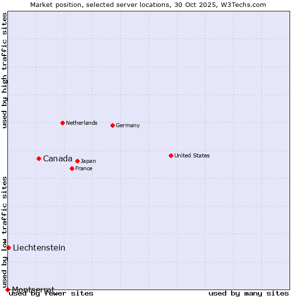 Market position of Canada vs. Liechtenstein vs. Montserrat
