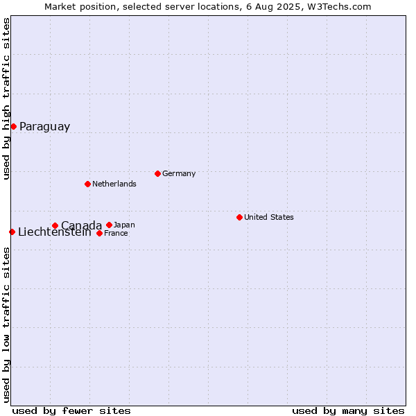 Market position of Canada vs. Paraguay vs. Liechtenstein