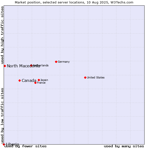 Market position of Canada vs. North Macedonia vs. Liberia