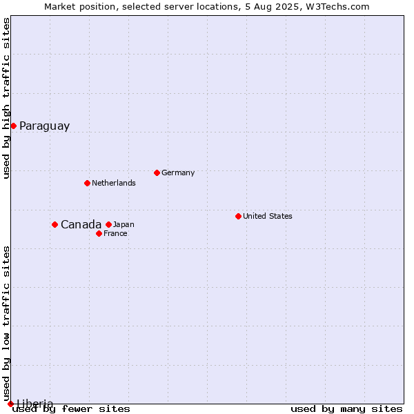 Market position of Canada vs. Paraguay vs. Liberia