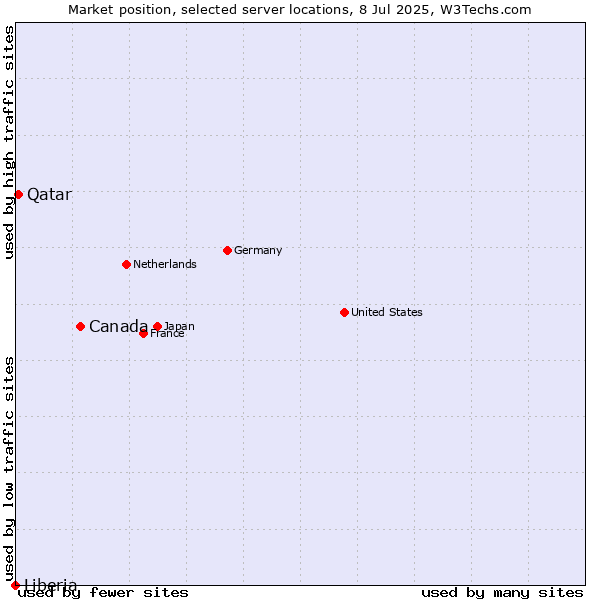 Market position of Canada vs. Qatar vs. Liberia