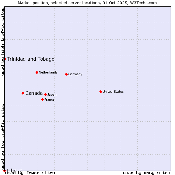 Market position of Canada vs. Trinidad and Tobago vs. Liberia