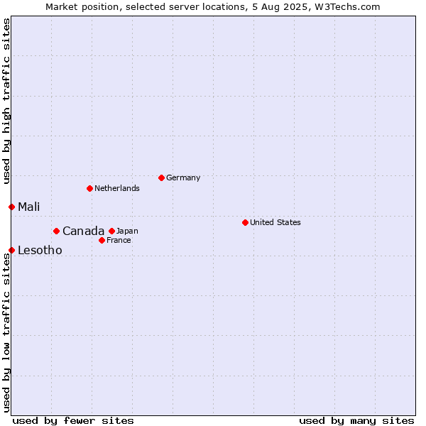 Market position of Canada vs. Mali vs. Lesotho