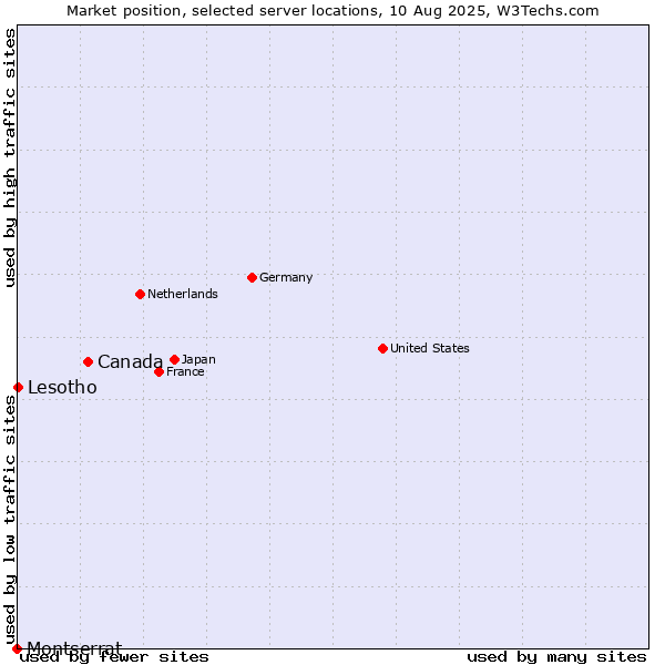 Market position of Canada vs. Lesotho vs. Montserrat