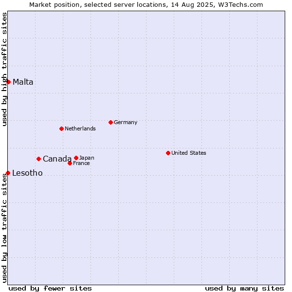 Market position of Canada vs. Malta vs. Lesotho
