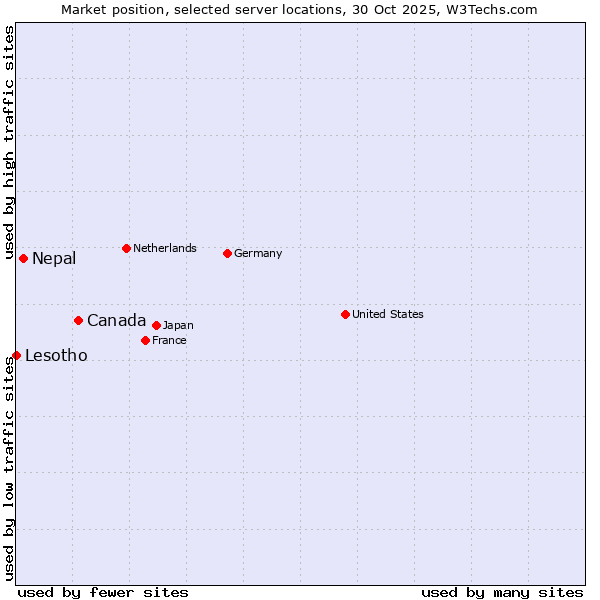 Market position of Canada vs. Nepal vs. Lesotho