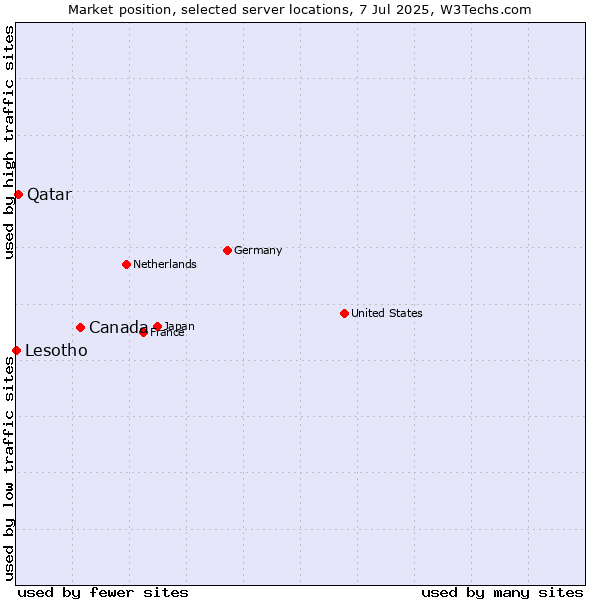 Market position of Canada vs. Qatar vs. Lesotho