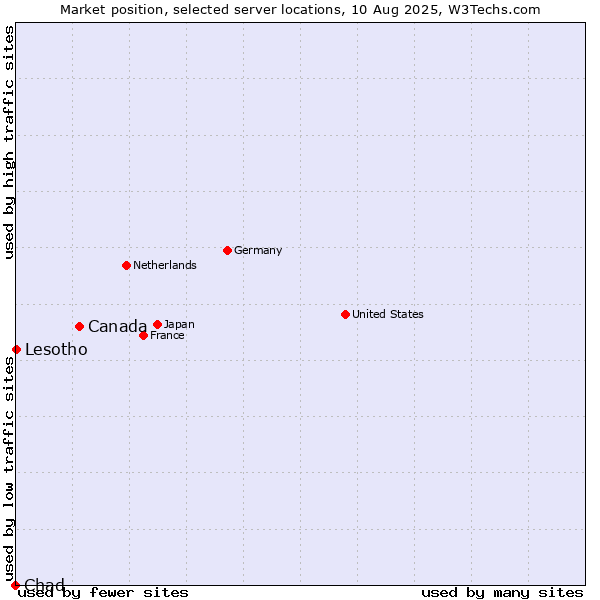 Market position of Canada vs. Lesotho vs. Chad