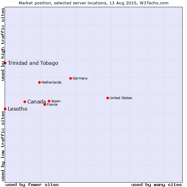 Market position of Canada vs. Trinidad and Tobago vs. Lesotho