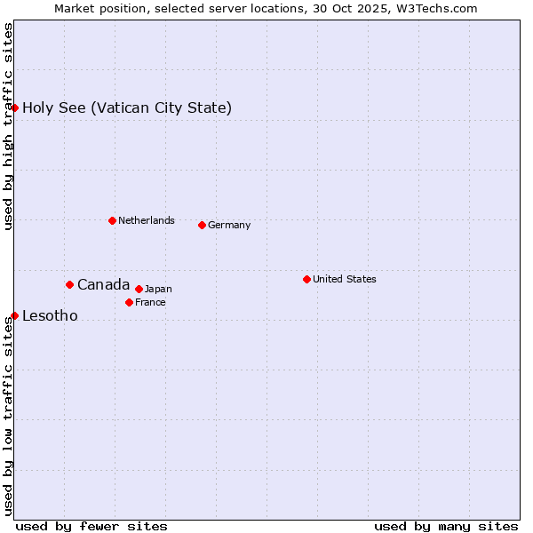 Market position of Canada vs. Holy See (Vatican City State) vs. Lesotho