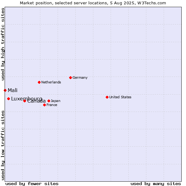 Market position of Canada vs. Luxembourg vs. Mali