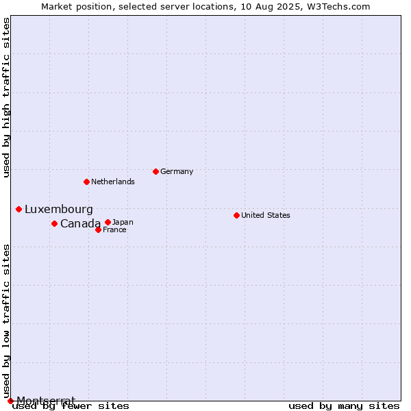 Market position of Canada vs. Luxembourg vs. Montserrat