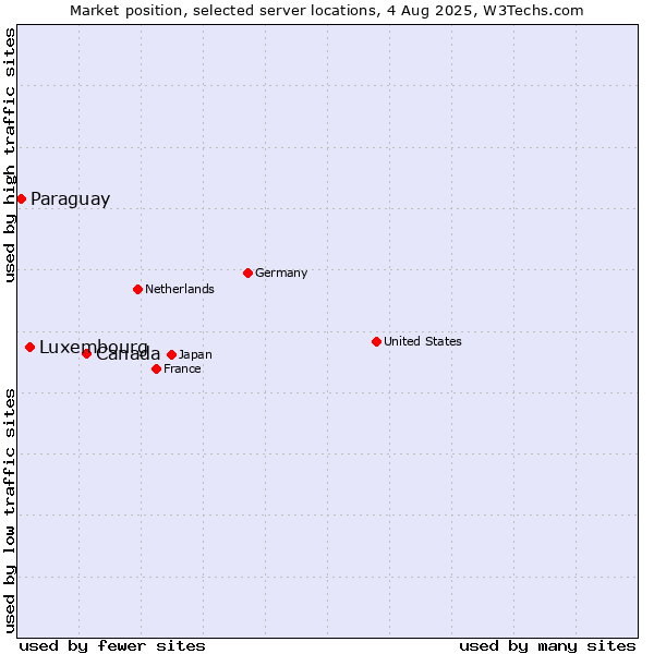 Market position of Canada vs. Luxembourg vs. Paraguay