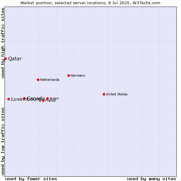 Market position of Canada vs. Luxembourg vs. Qatar