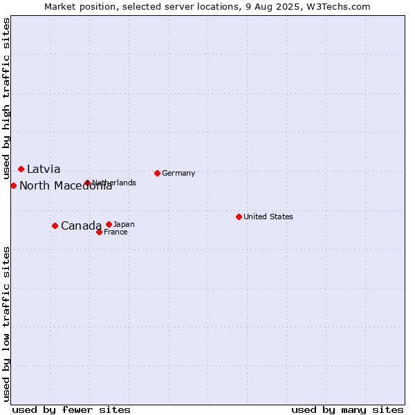 Market position of Canada vs. Latvia vs. North Macedonia