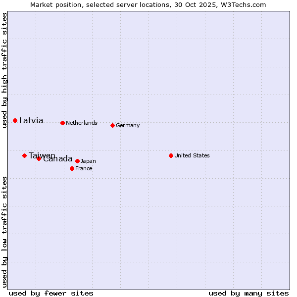 Market position of Canada vs. Taiwan vs. Latvia