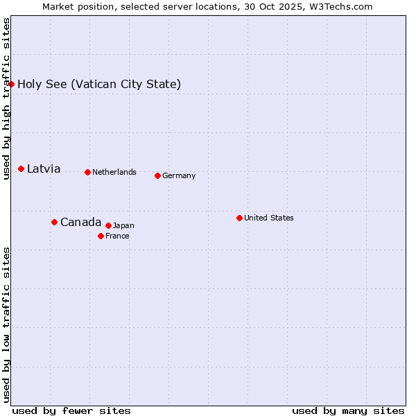 Market position of Canada vs. Latvia vs. Holy See (Vatican City State)