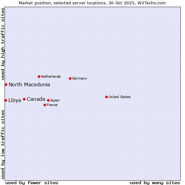 Market position of Canada vs. North Macedonia vs. Libya