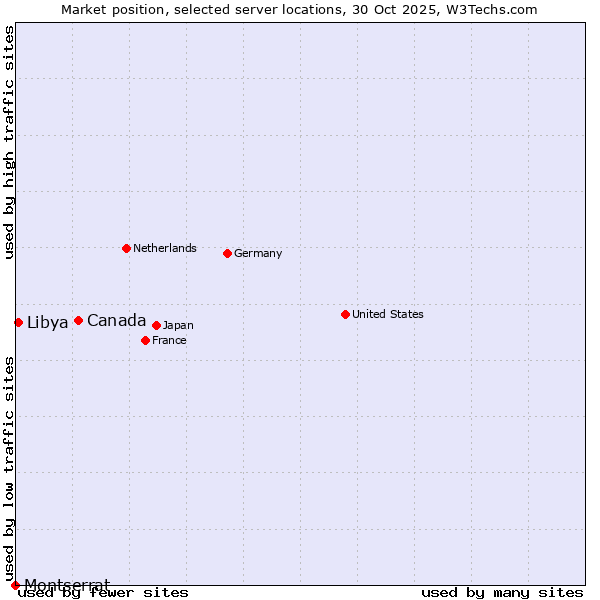 Market position of Canada vs. Libya vs. Montserrat