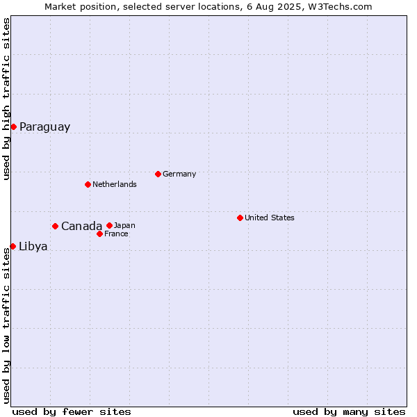 Market position of Canada vs. Paraguay vs. Libya