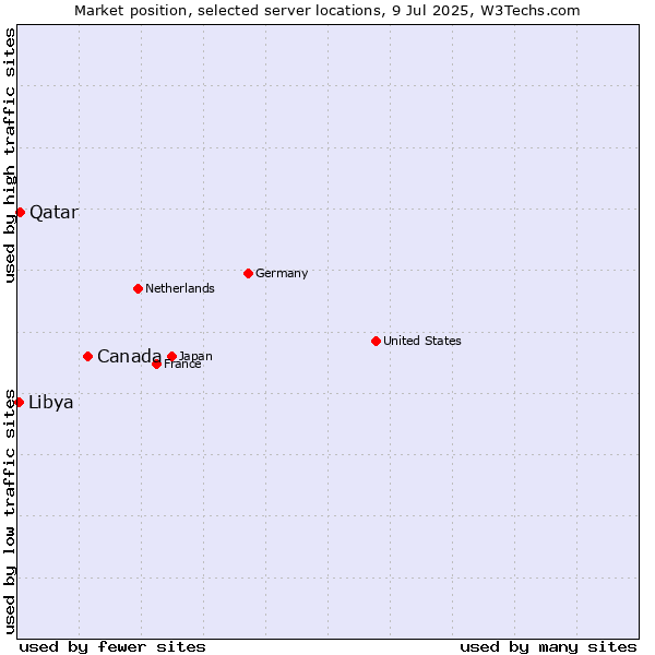 Market position of Canada vs. Qatar vs. Libya