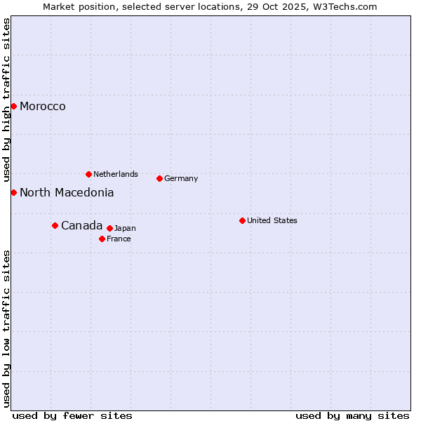 Market position of Canada vs. North Macedonia vs. Morocco
