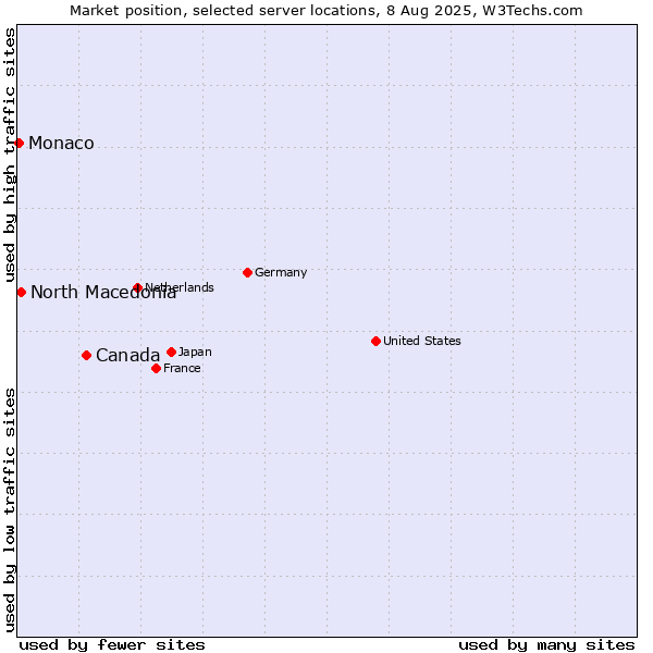 Market position of Canada vs. North Macedonia vs. Monaco
