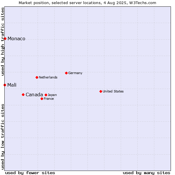 Market position of Canada vs. Monaco vs. Mali