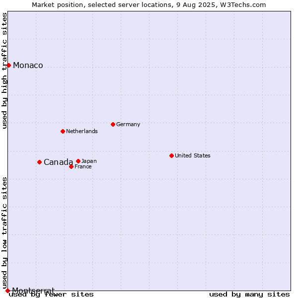 Market position of Canada vs. Monaco vs. Montserrat