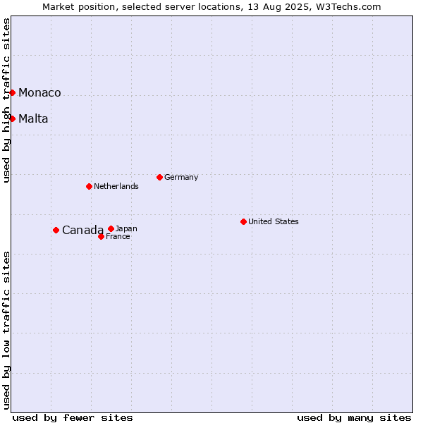 Market position of Canada vs. Malta vs. Monaco