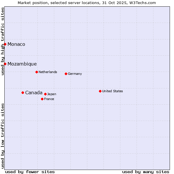 Market position of Canada vs. Mozambique vs. Monaco