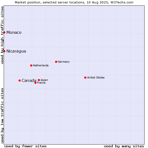Market position of Canada vs. Nicaragua vs. Monaco