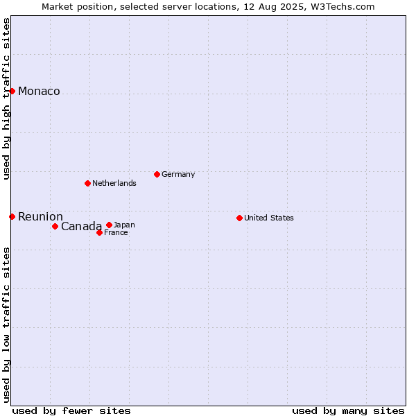 Market position of Canada vs. Reunion vs. Monaco
