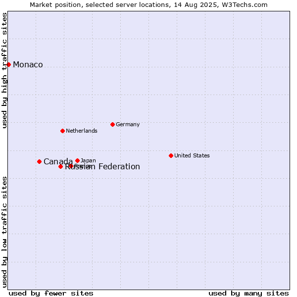 Market position of Russian Federation vs. Canada vs. Monaco