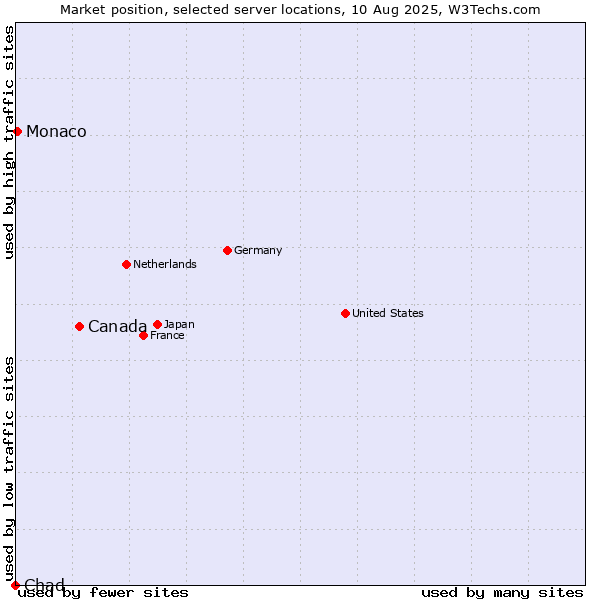 Market position of Canada vs. Monaco vs. Chad