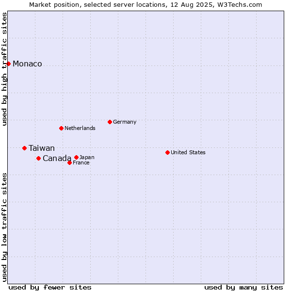 Market position of Canada vs. Taiwan vs. Monaco