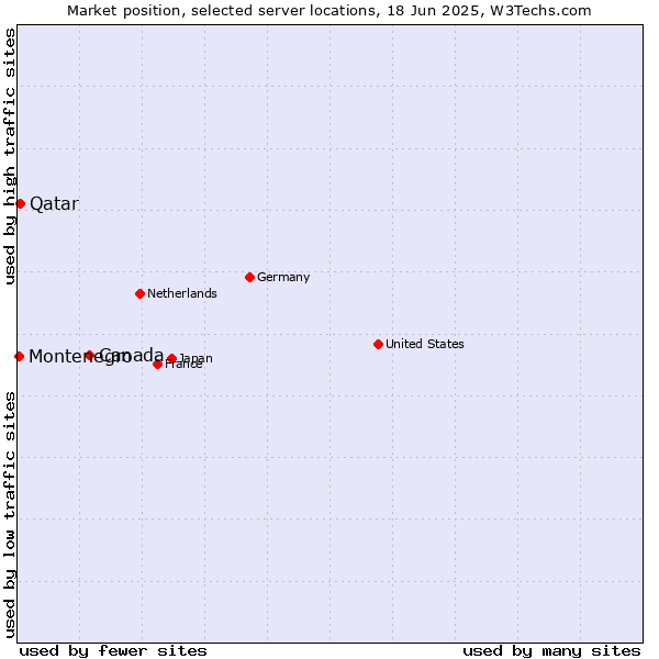 Market position of Canada vs. Qatar vs. Montenegro