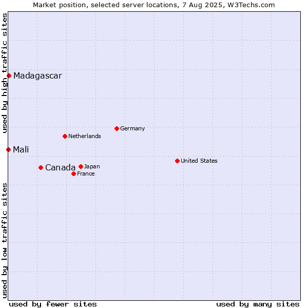 Market position of Canada vs. Madagascar vs. Mali