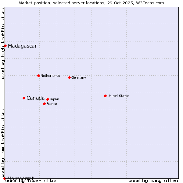 Market position of Canada vs. Madagascar vs. Montserrat