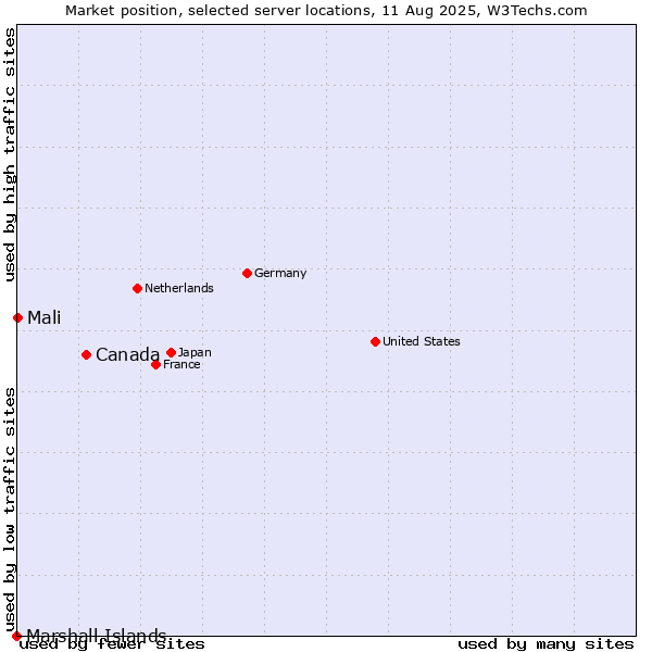 Market position of Canada vs. Mali vs. Marshall Islands