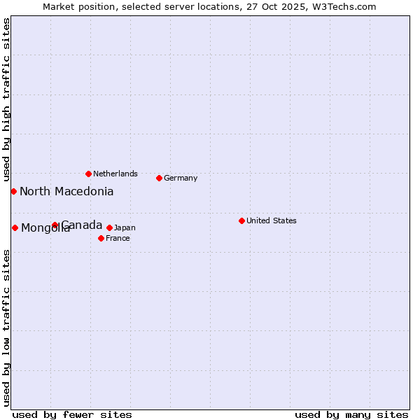 Market position of Canada vs. Mongolia vs. North Macedonia