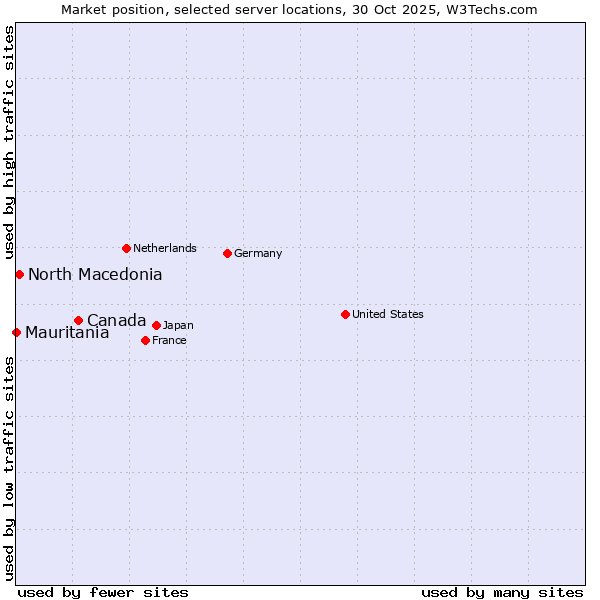 Market position of Canada vs. North Macedonia vs. Mauritania
