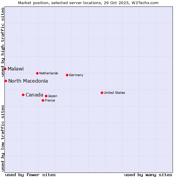 Market position of Canada vs. North Macedonia vs. Malawi
