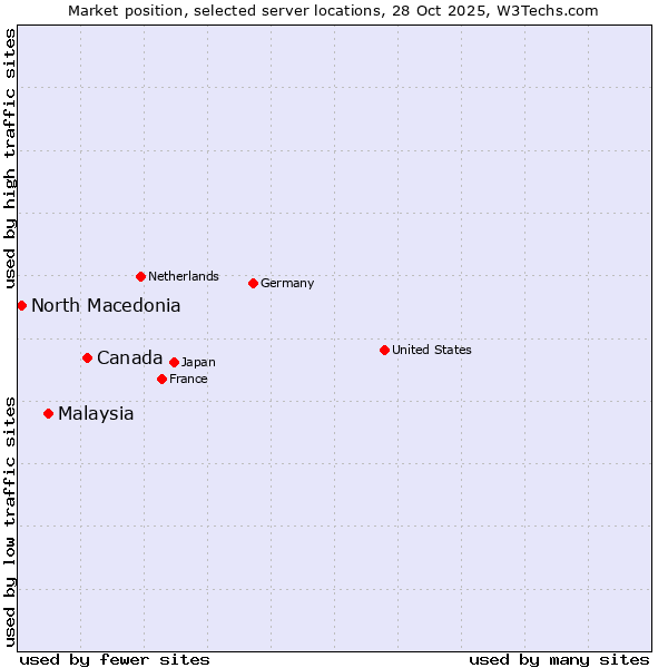 Market position of Canada vs. Malaysia vs. North Macedonia