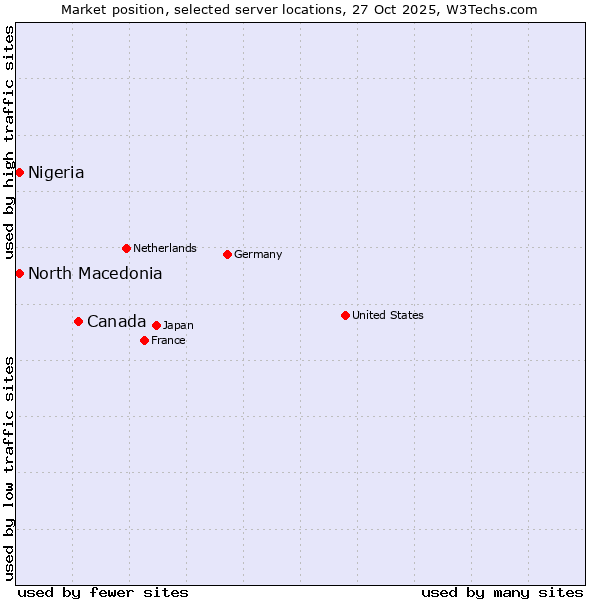 Market position of Canada vs. North Macedonia vs. Nigeria
