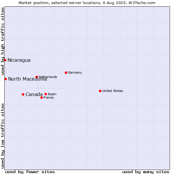 Market position of Canada vs. North Macedonia vs. Nicaragua