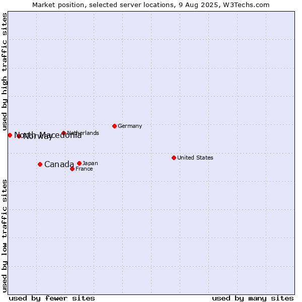 Market position of Canada vs. Norway vs. North Macedonia